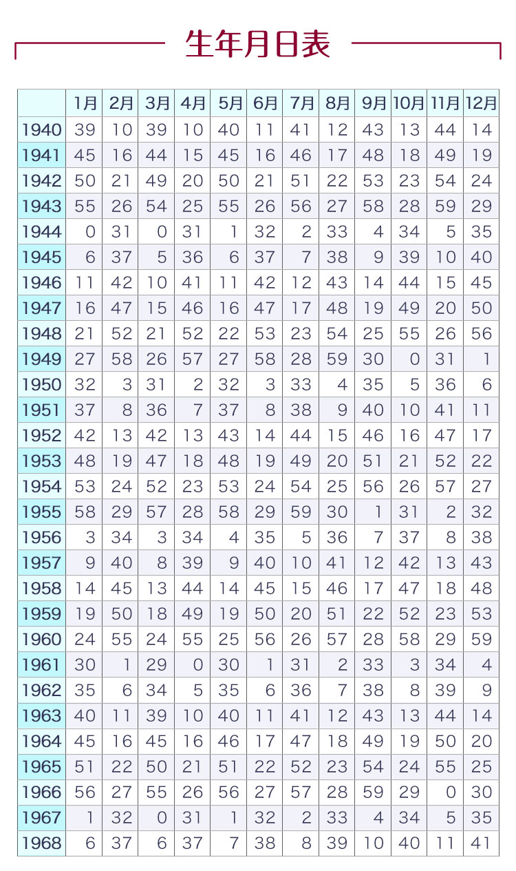 生年月日表