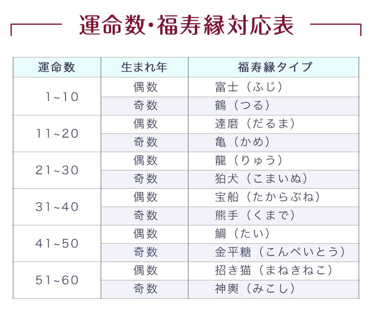 運命数・福寿縁対応表