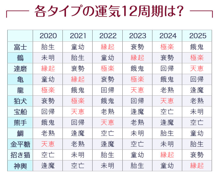 各タイプの運気12周期は?